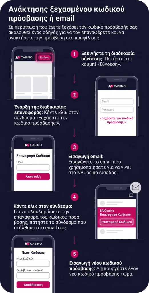 Ανάκτηση ξεχασμένου κωδικού πρόσβασης ή email